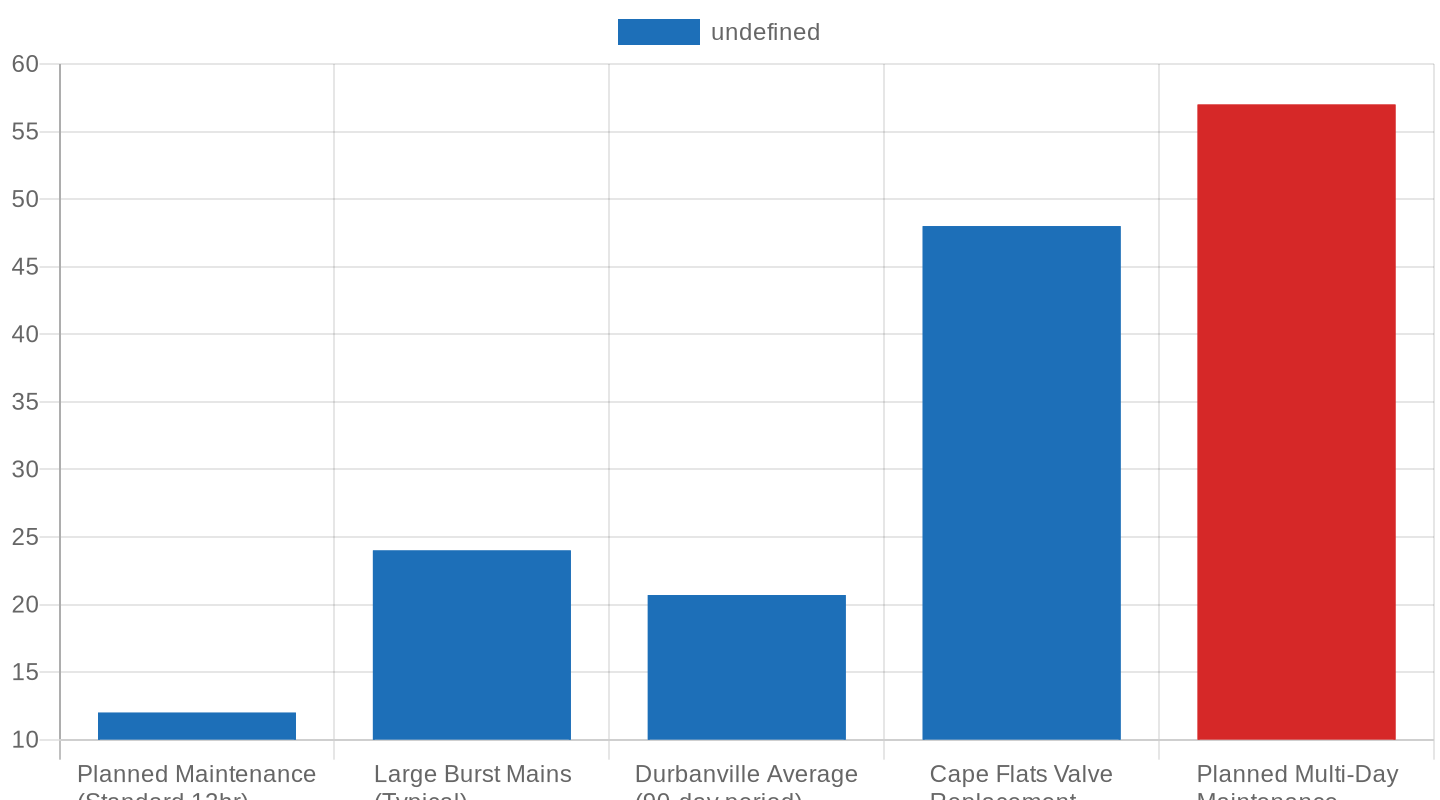 Recorded Water Outage Durations in Cape Town (2024-2026)