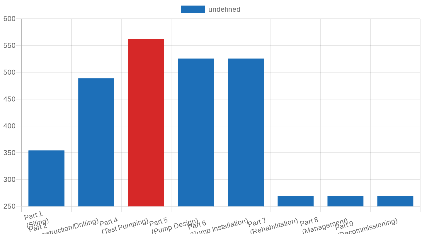 SANS 10299:2003 Standard Retail Prices by Part