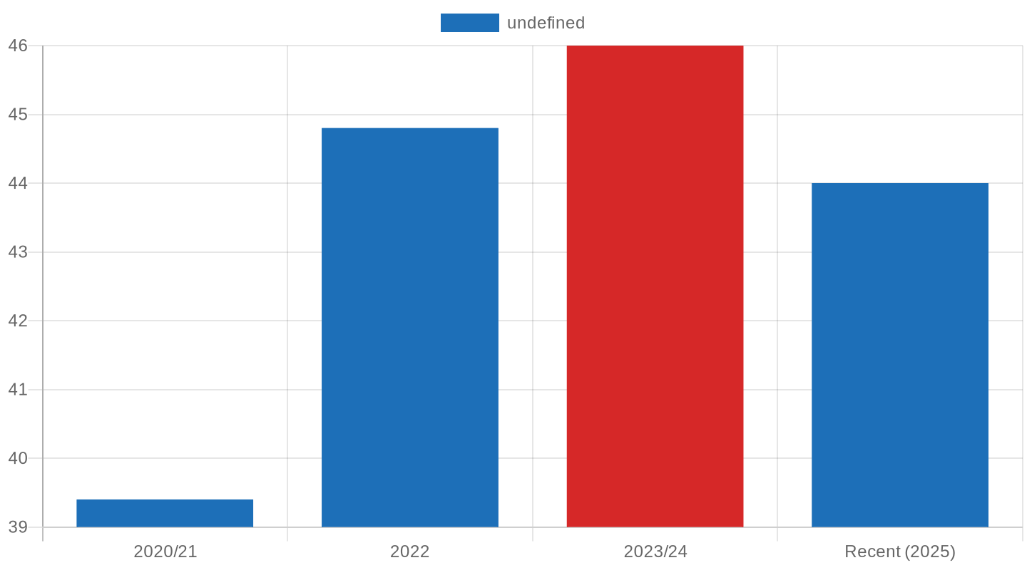 Johannesburg Non-Revenue Water (NRW) Rate Trend