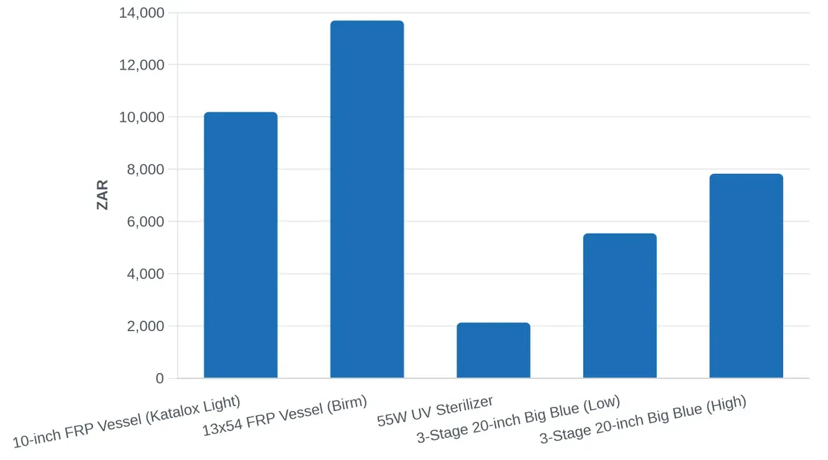Water Treatment System Costs Comparison