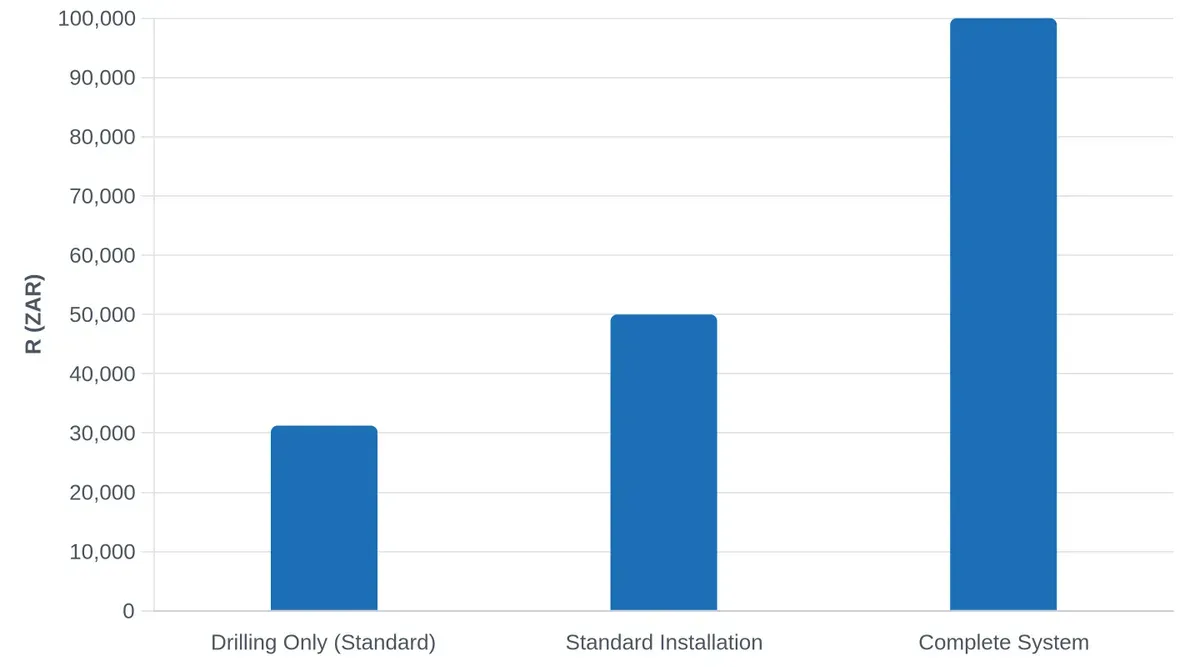 Cost Breakdown for Residential Borehole Solutions in Gqeberha