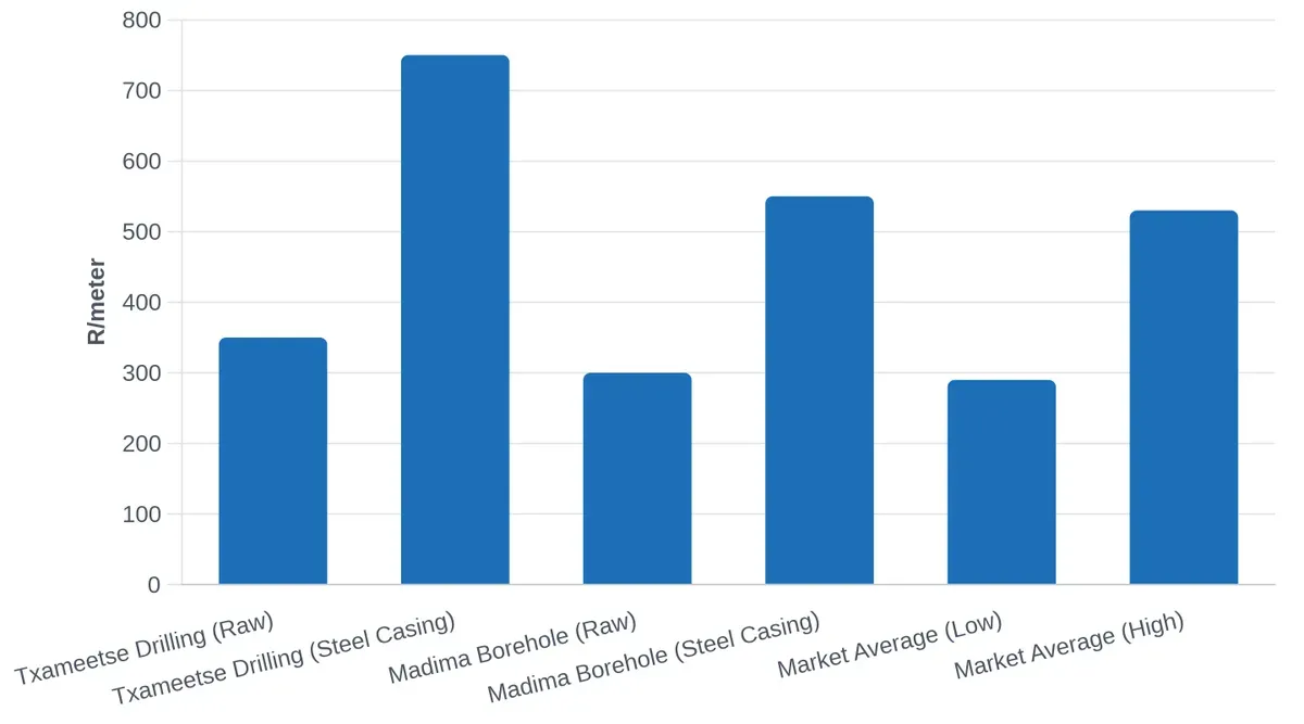 Residential Borehole Drilling Costs by Contractor (Limpopo 2026)