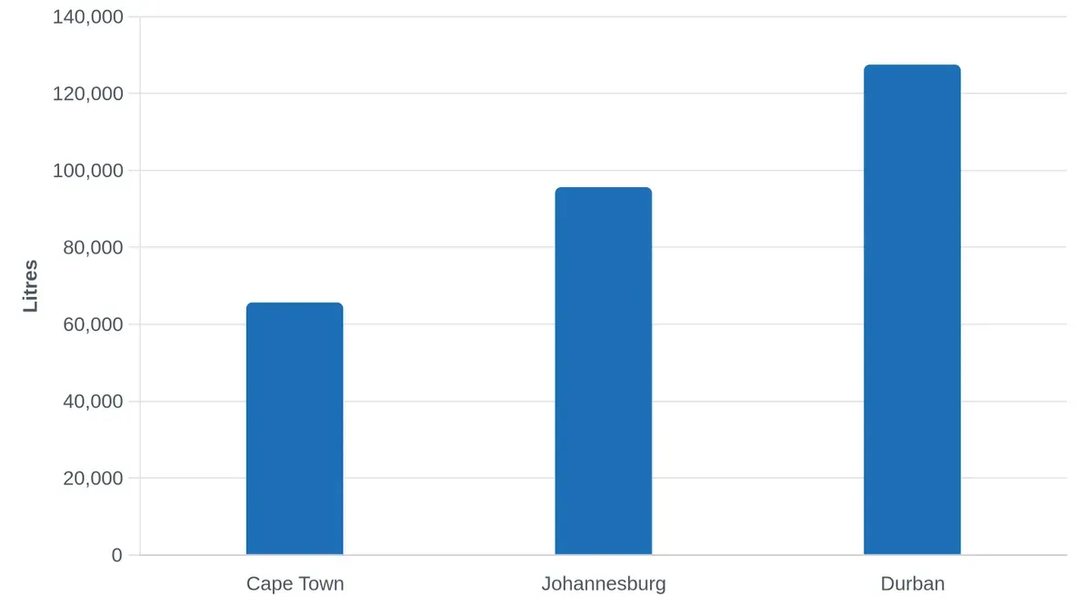 Annual Rainwater Yield by Region (150m² Roof)