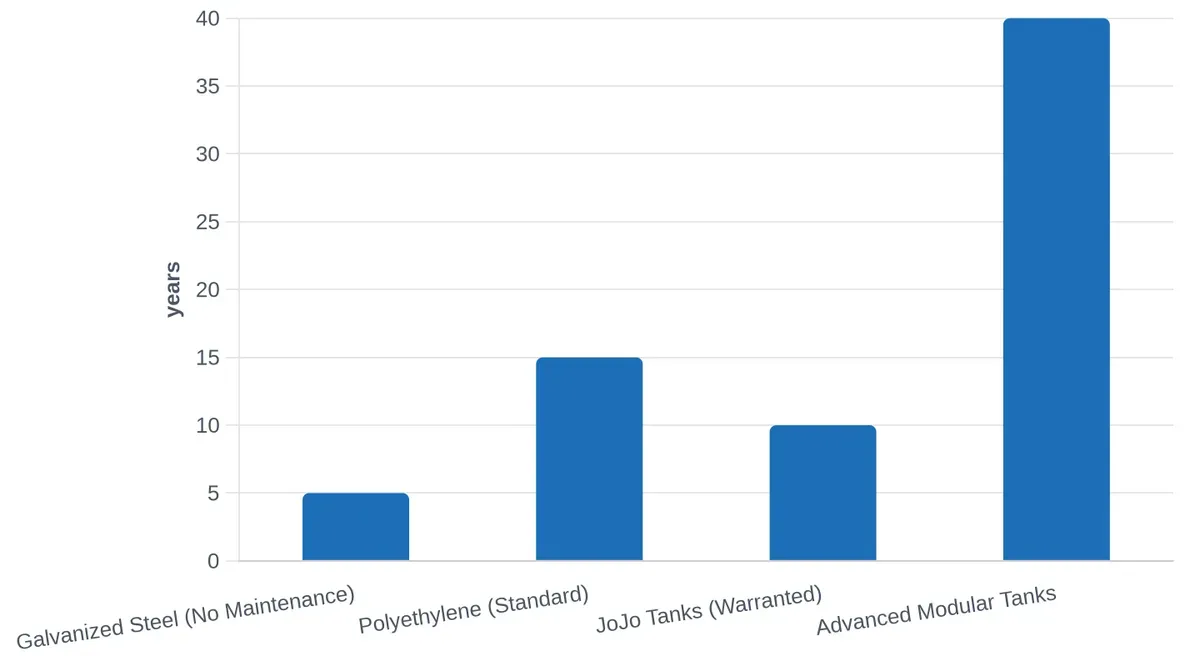 Water Tank Lifespan by Material in Coastal KZN