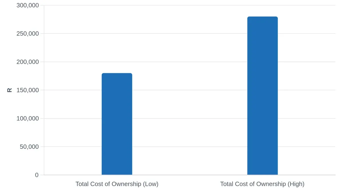 10-Year Borehole Ownership Costs vs. Municipal Water (Limpopo)