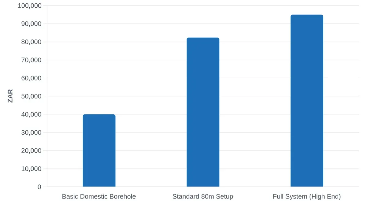Borehole System Cost Breakdown in Polokwane