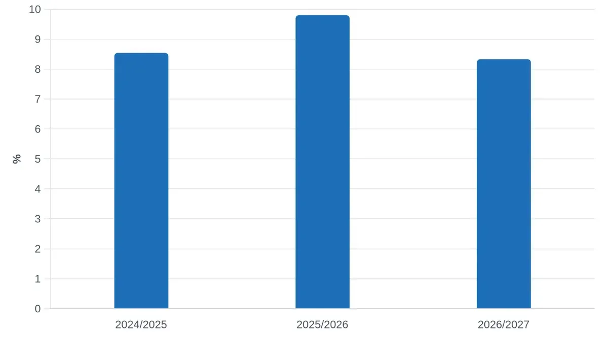 Annual Water Tariff Increases Across Financial Years