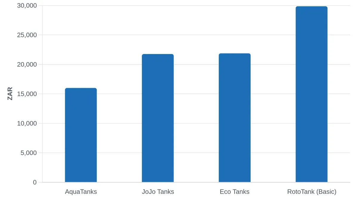 10,000-Litre Tank Prices Comparison