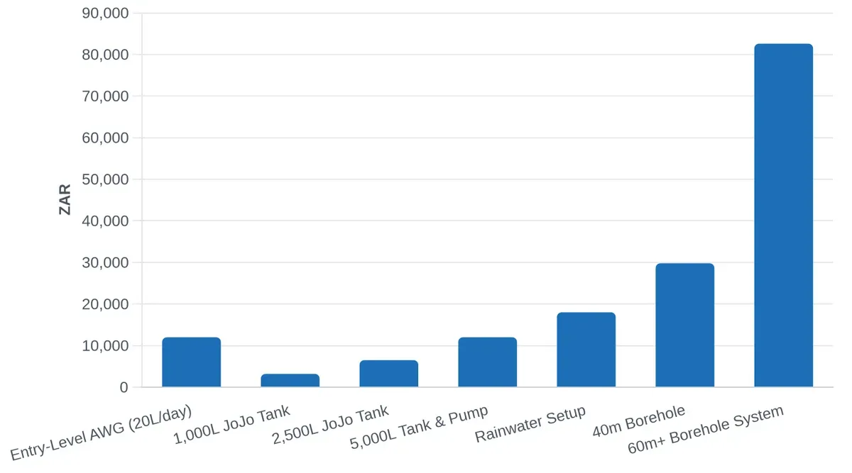 Water Solution Costs: Initial Investment Comparison