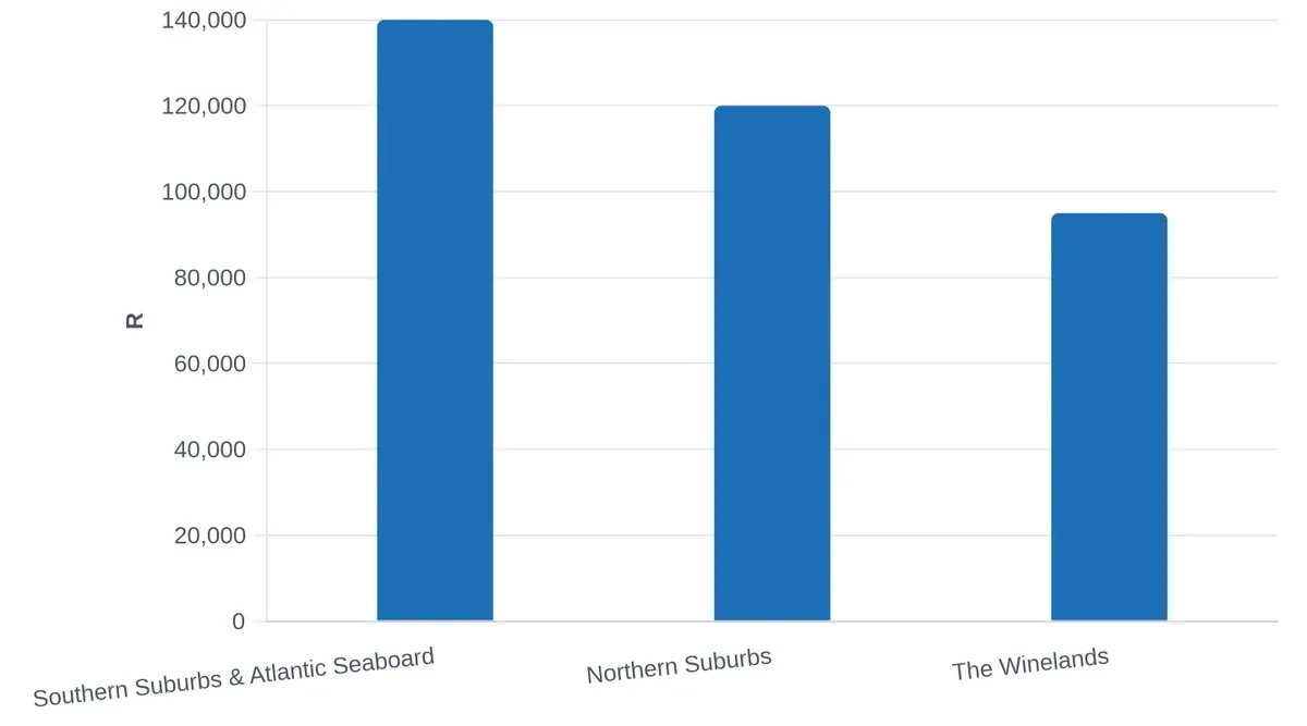 Total System Cost by Region