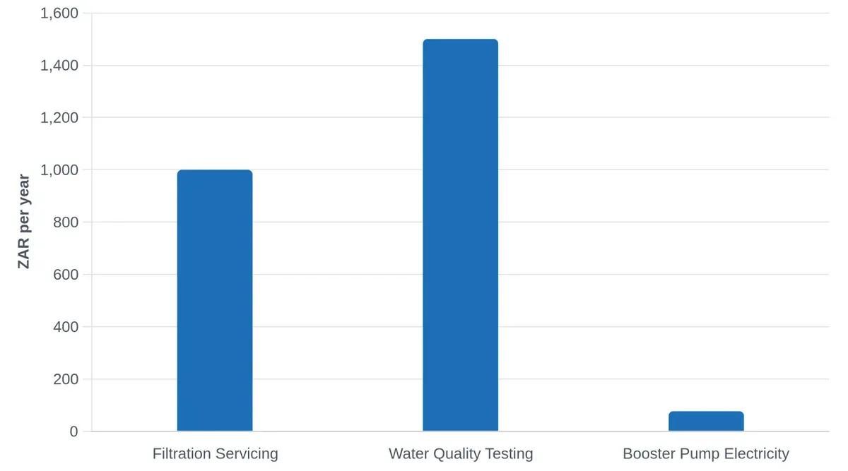 Annual Operating & Maintenance Costs: 5-Year Horizon
