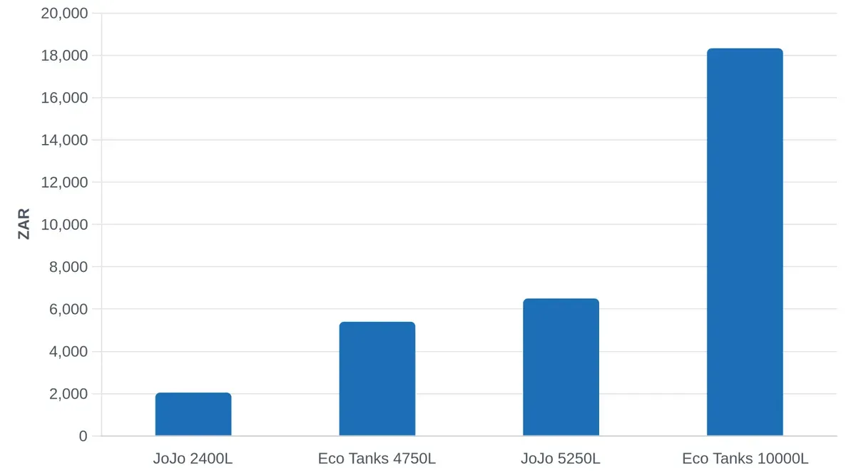 Tank Costs by Brand and Capacity