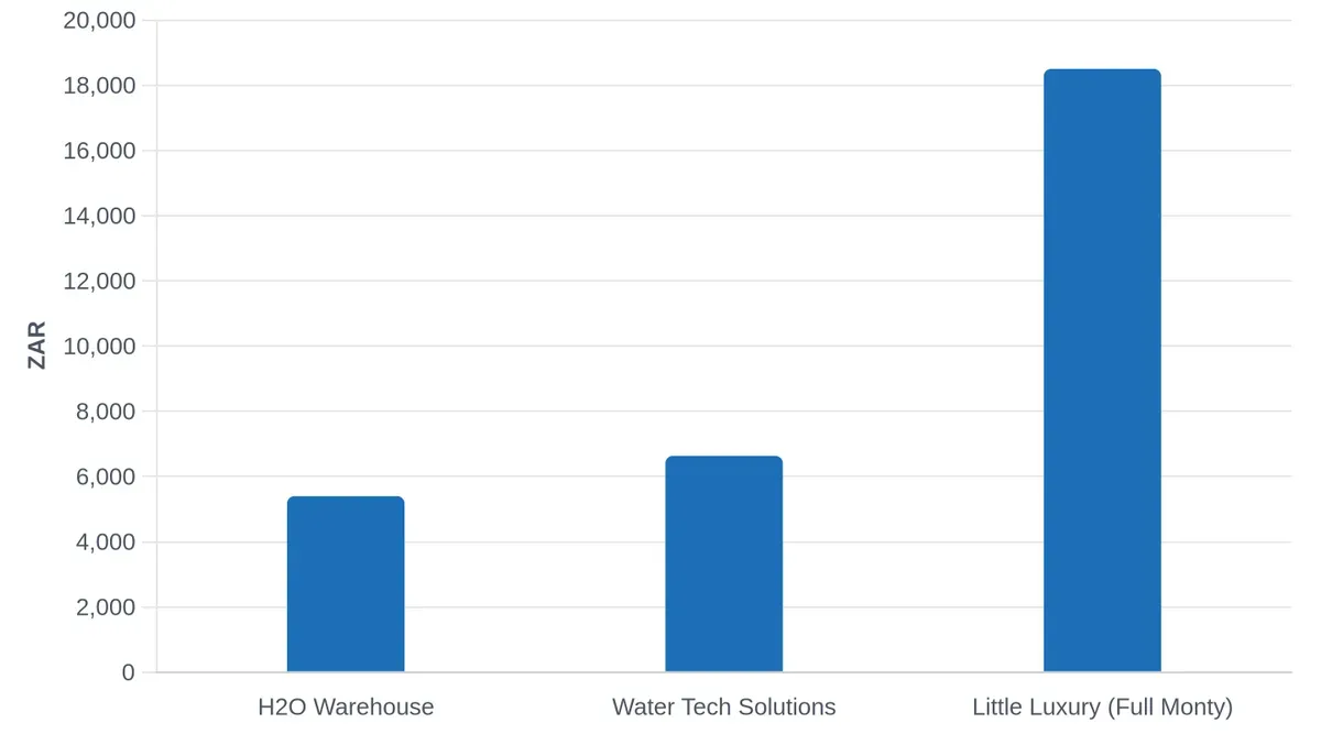Complete Basic Filtration System Pricing: Market Comparison