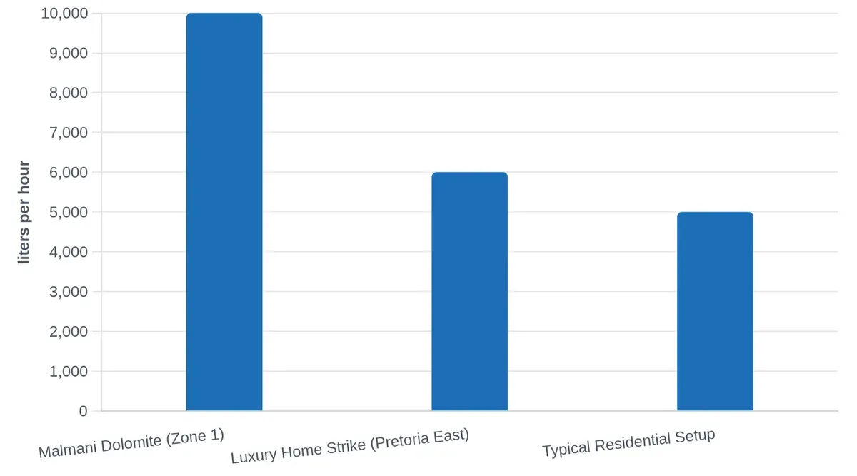 Borehole Yield Comparison by Geological Zone